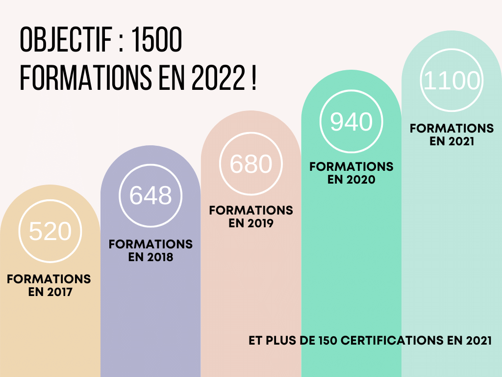 Objectif 1500 formations en 2022